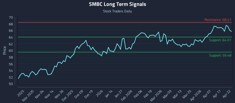 SMBC Long Term Analysis for April 23 2026