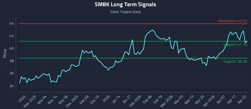 SMBK Long Term Analysis for April 23 2026