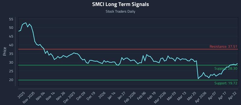 SMCI Long Term Analysis for April 23 2026