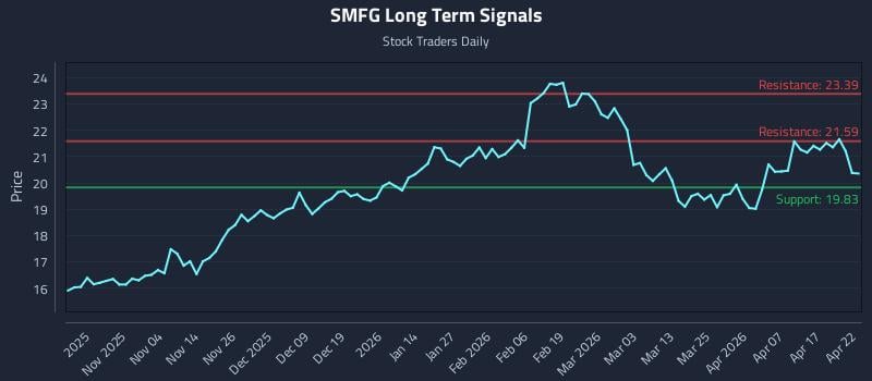 SMFG Long Term Analysis for April 23 2026