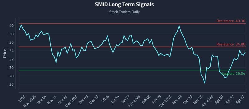 SMID Long Term Analysis for April 23 2026