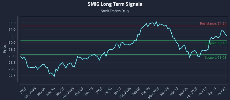 SMIG Long Term Analysis for April 23 2026