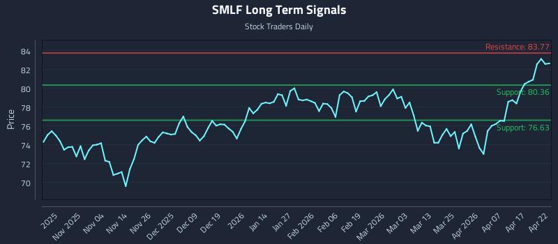 SMLF Long Term Analysis for April 23 2026