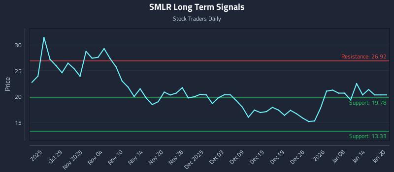 SMLR Long Term Analysis for April 23 2026 SMLR Long Term Analysis for April 23 2026