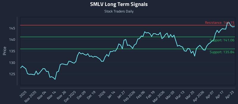 SMLV Long Term Analysis for April 23 2026