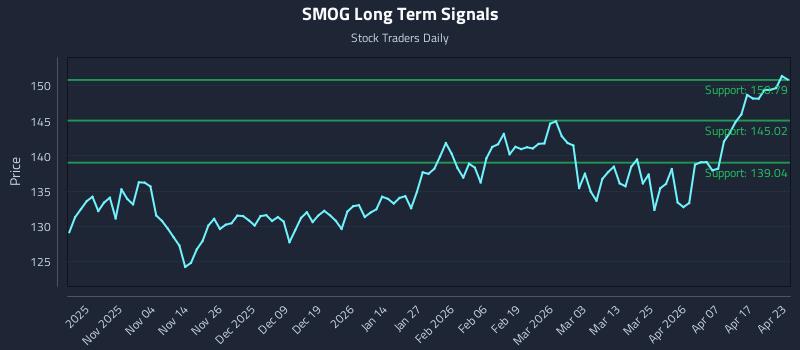 SMOG Long Term Analysis for April 23 2026