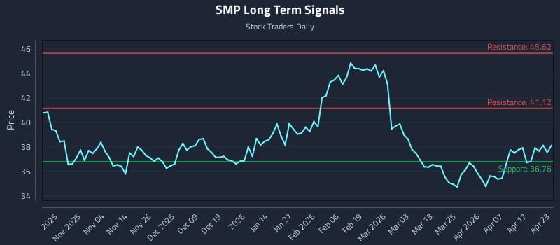 SMP Long Term Analysis for April 23 2026