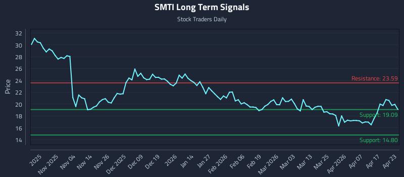 SMTI Long Term Analysis for April 23 2026