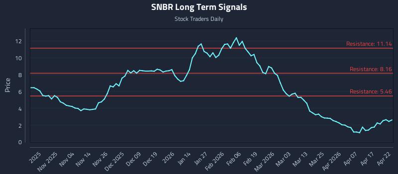 SNBR Long Term Analysis for April 23 2026
