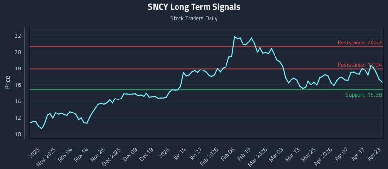 SNCY Long Term Analysis for April 23 2026