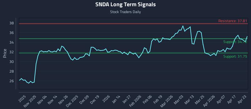 SNDA Long Term Analysis for April 23 2026