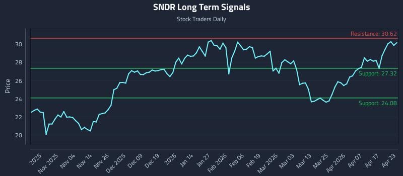 SNDR Long Term Analysis for April 23 2026