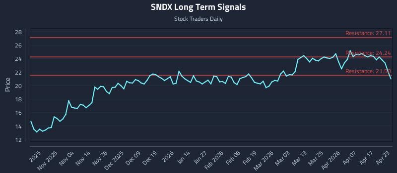SNDX Long Term Analysis for April 23 2026