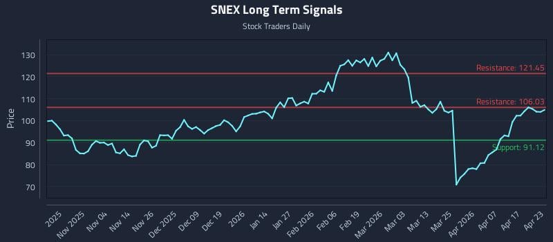 SNEX Long Term Analysis for April 23 2026