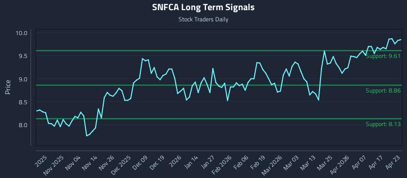 SNFCA Long Term Analysis for April 23 2026 SNFCA Long Term Analysis for April 23 2026