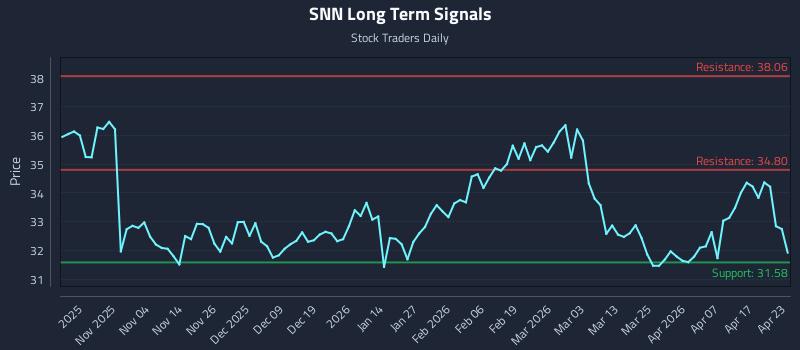 SNN Long Term Analysis for April 23 2026 SNN Long Term Analysis for April 23 2026