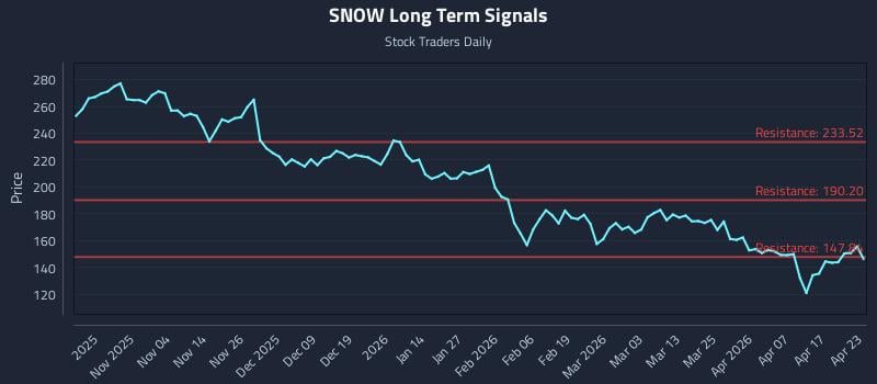 SNOW Long Term Analysis for April 23 2026