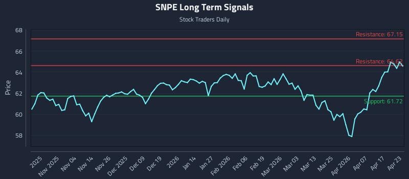 SNPE Long Term Analysis for April 23 2026