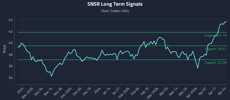 SNSR Long Term Analysis for April 23 2026