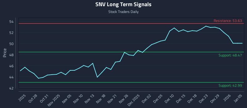 SNV Long Term Analysis for April 23 2026