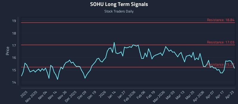 SOHU Long Term Analysis for April 23 2026