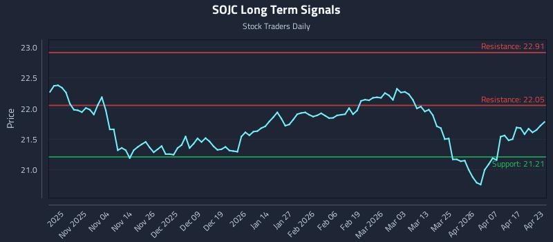 SOJC Long Term Analysis for April 23 2026