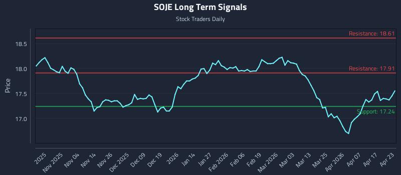 SOJE Long Term Analysis for April 23 2026