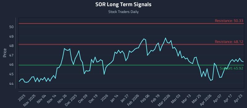 SOR Long Term Analysis for April 23 2026