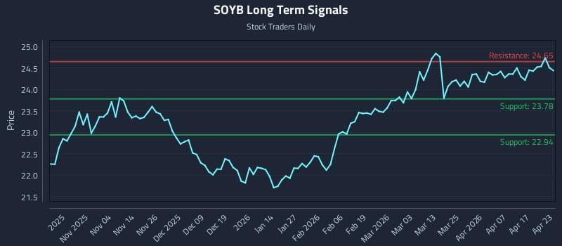 SOYB Long Term Analysis for April 23 2026