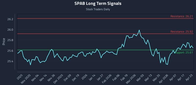 SPAB Long Term Analysis for April 23 2026