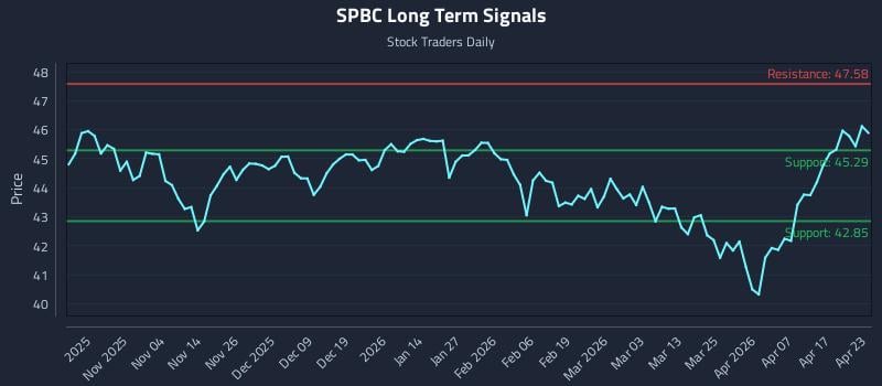 SPBC Long Term Analysis for April 23 2026