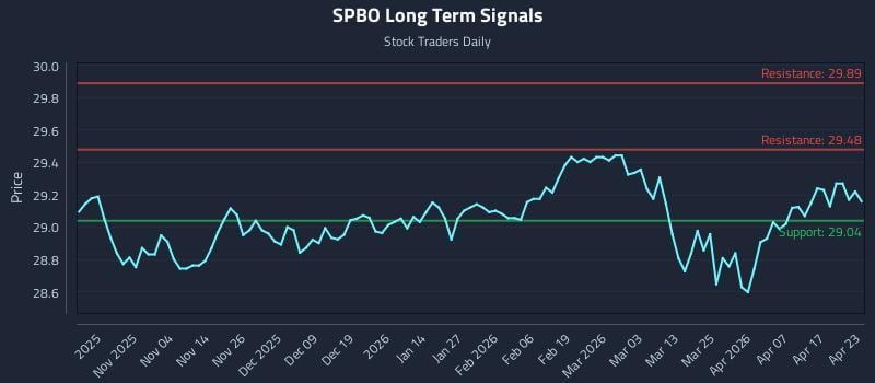 SPBO Long Term Analysis for April 23 2026