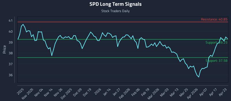 SPD Long Term Analysis for April 23 2026