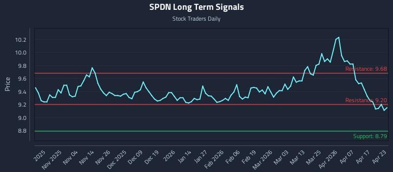 SPDN Long Term Analysis for April 23 2026