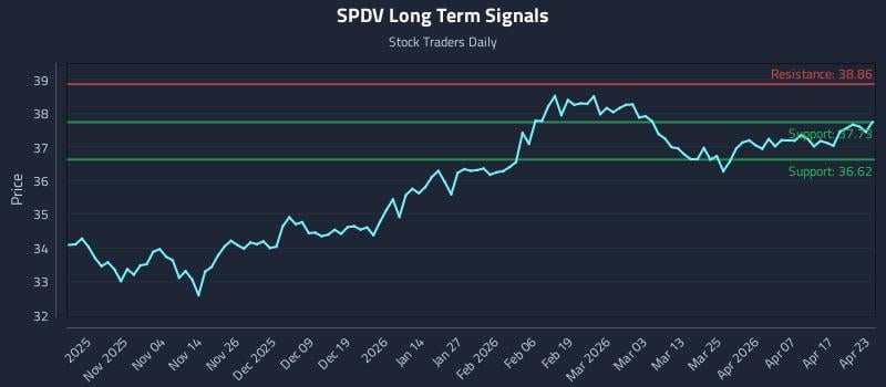 SPDV Long Term Analysis for April 23 2026