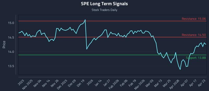 SPE Long Term Analysis for April 23 2026
