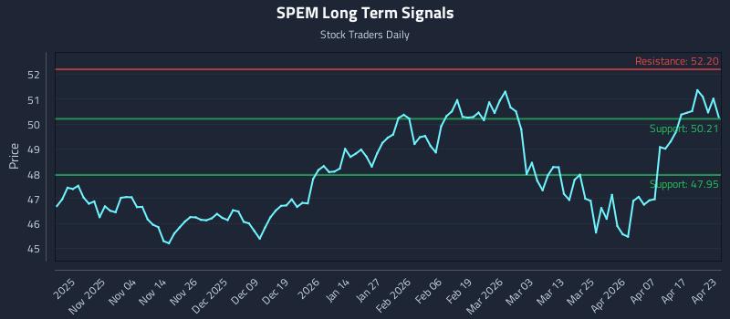 SPEM Long Term Analysis for April 23 2026