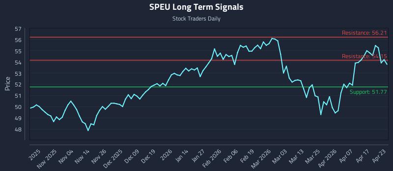 SPEU Long Term Analysis for April 23 2026