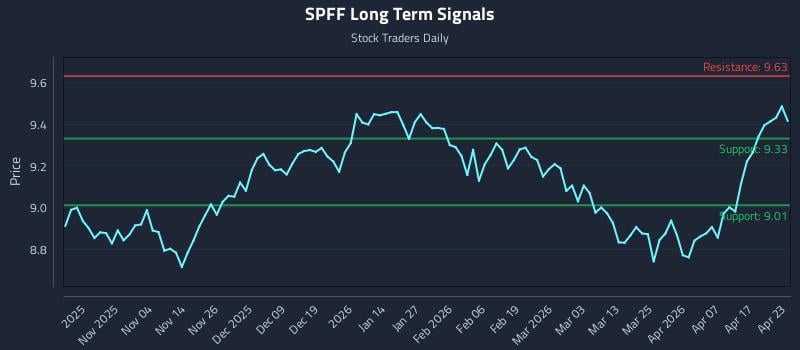 SPFF Long Term Analysis for April 23 2026