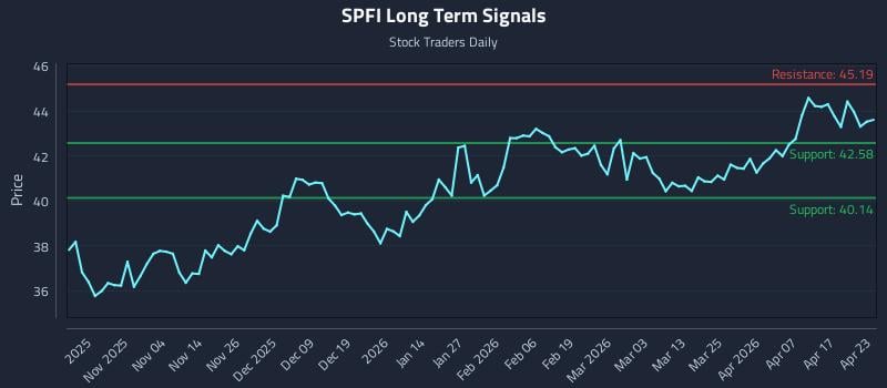 SPFI Long Term Analysis for April 23 2026