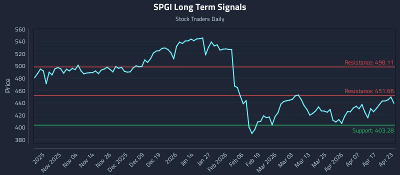 SPGI Long Term Analysis for April 23 2026