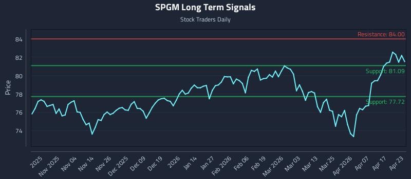 SPGM Long Term Analysis for April 23 2026