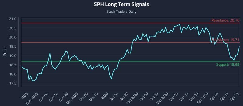 SPH Long Term Analysis for April 23 2026
