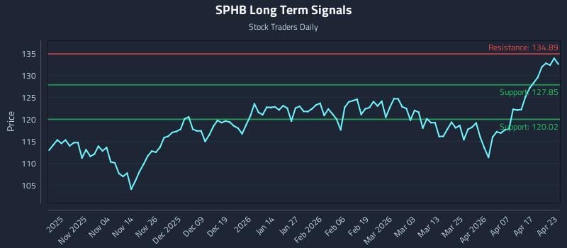 SPHB Long Term Analysis for April 23 2026