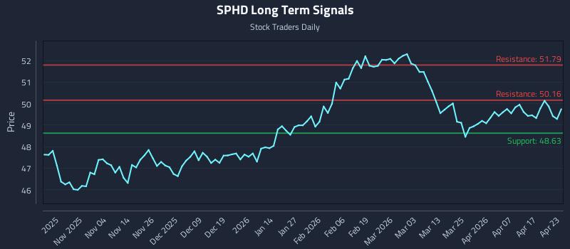 SPHD Long Term Analysis for April 23 2026