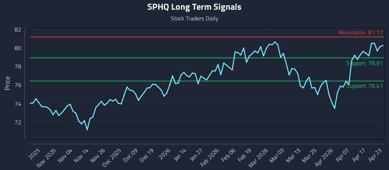 SPHQ Long Term Analysis for April 23 2026