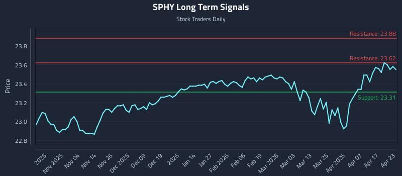 SPHY Long Term Analysis for April 23 2026