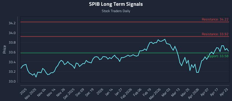 SPIB Long Term Analysis for April 23 2026