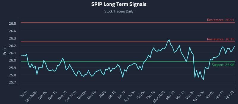 SPIP Long Term Analysis for April 23 2026