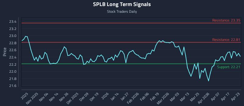 SPLB Long Term Analysis for April 23 2026